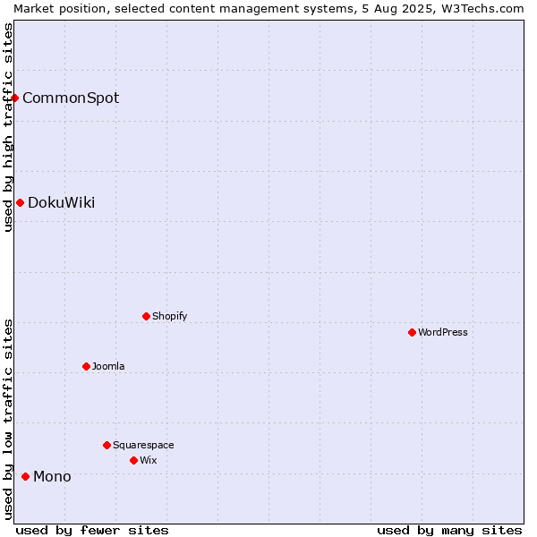 Market position of Mono vs. DokuWiki vs. CommonSpot
