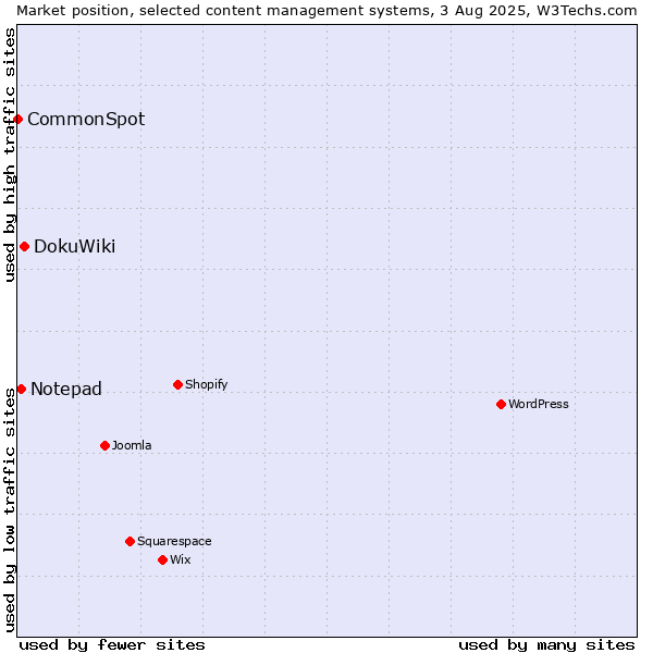 Market position of DokuWiki vs. Notepad vs. CommonSpot