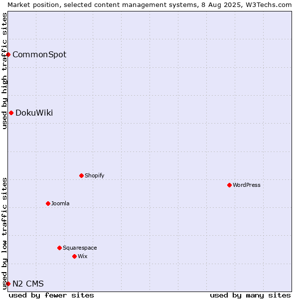 Market position of DokuWiki vs. CommonSpot vs. N2 CMS