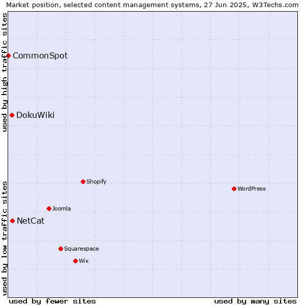 Market position of NetCat vs. DokuWiki vs. CommonSpot