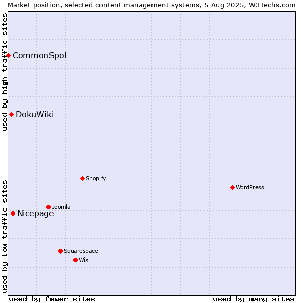 Market position of Nicepage vs. DokuWiki vs. CommonSpot