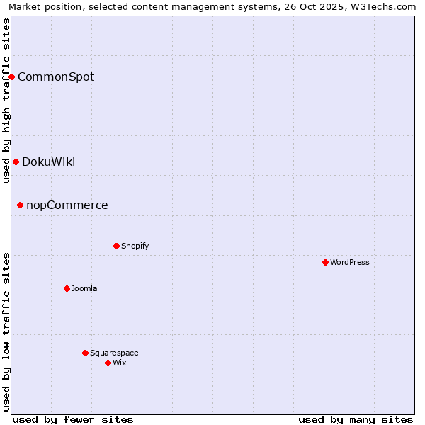 Market position of nopCommerce vs. DokuWiki vs. CommonSpot
