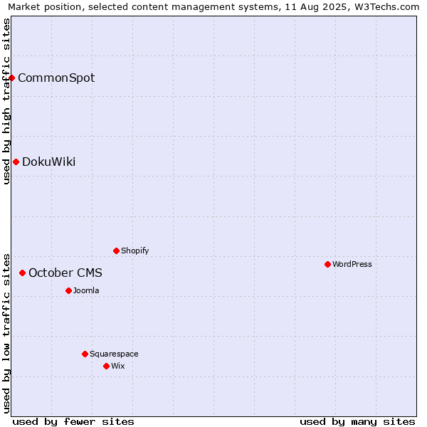 Market position of October CMS vs. DokuWiki vs. CommonSpot