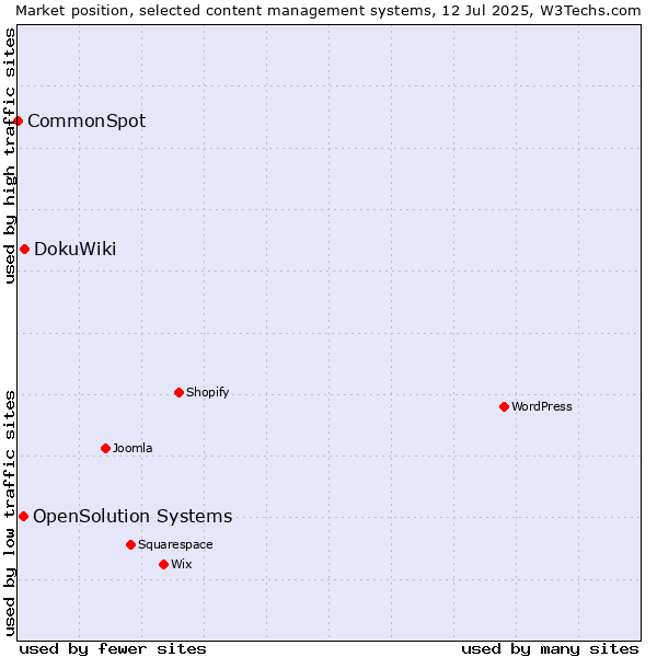 Market position of DokuWiki vs. OpenSolution Systems vs. CommonSpot