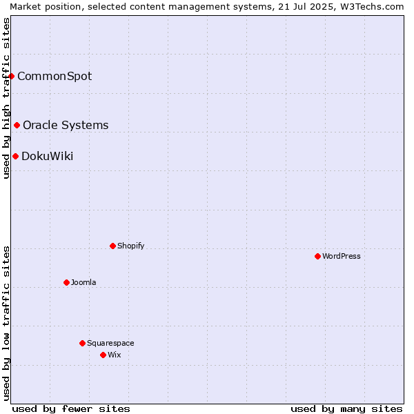 Market position of Oracle Systems vs. DokuWiki vs. CommonSpot