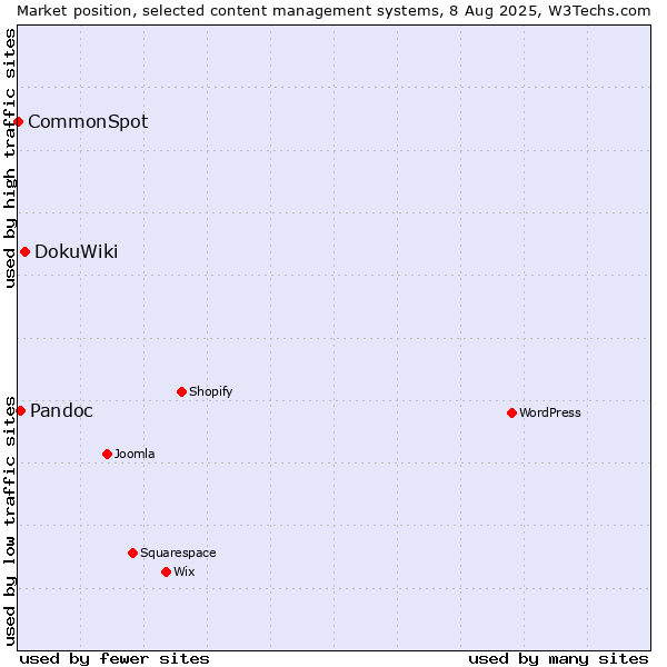 Market position of DokuWiki vs. Pandoc vs. CommonSpot