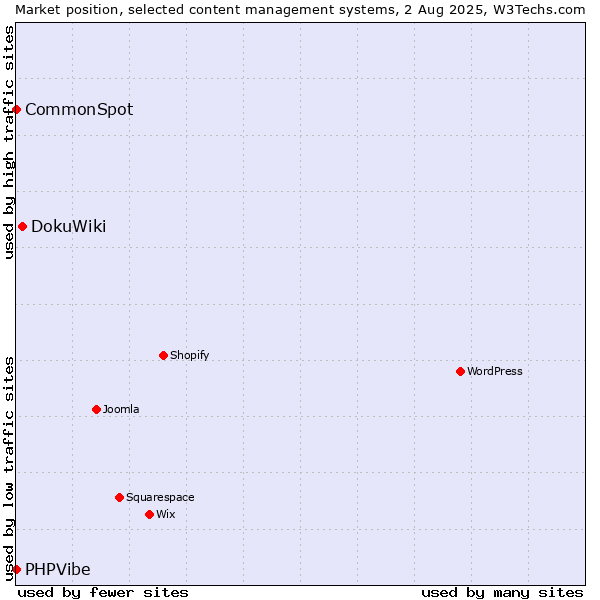 Market position of DokuWiki vs. CommonSpot vs. PHPVibe