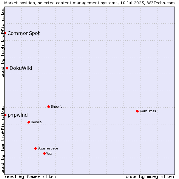 Market position of DokuWiki vs. phpwind vs. CommonSpot