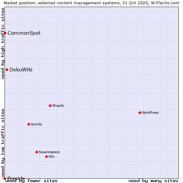 Market position of DokuWiki vs. CommonSpot vs. Preside
