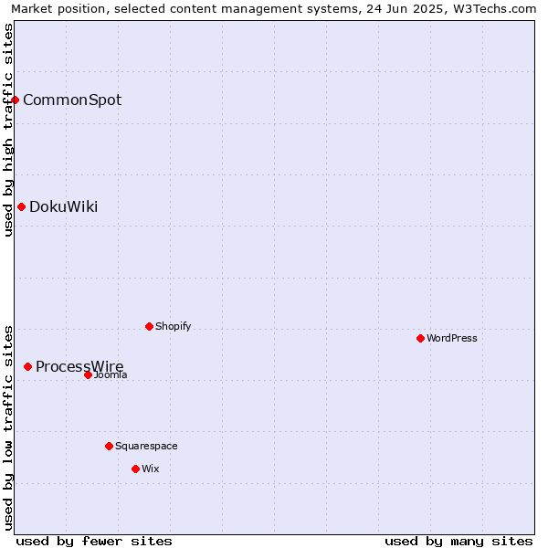 Market position of ProcessWire vs. DokuWiki vs. CommonSpot