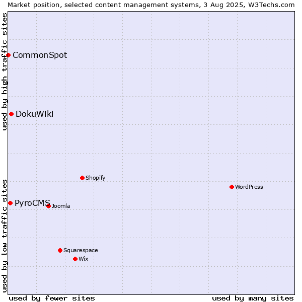 Market position of DokuWiki vs. PyroCMS vs. CommonSpot