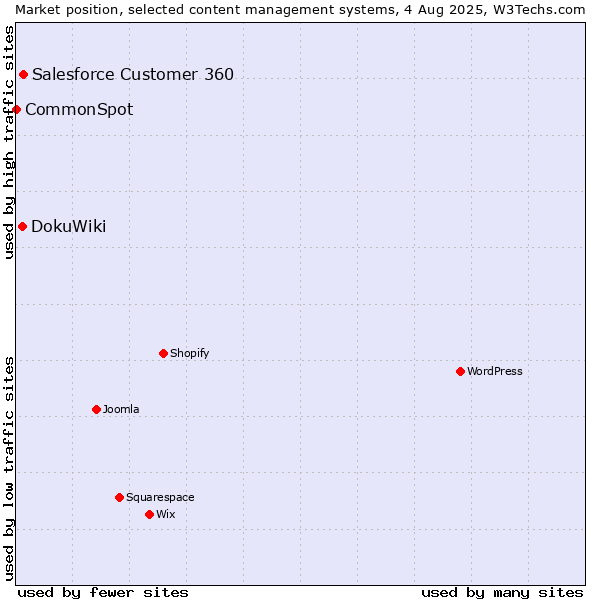Market position of Salesforce Customer 360 vs. DokuWiki vs. CommonSpot