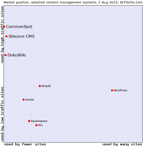 Market position of Sitecore CMS vs. DokuWiki vs. CommonSpot