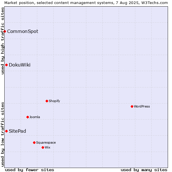 Market position of DokuWiki vs. SitePad vs. CommonSpot