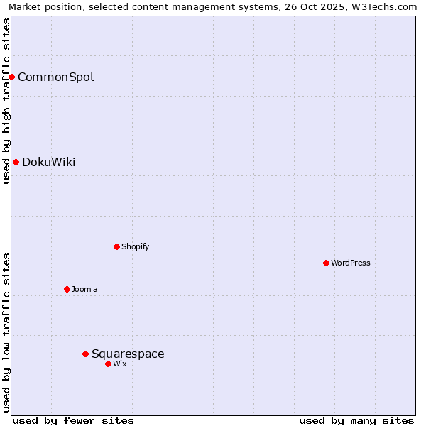 Market position of Squarespace vs. DokuWiki vs. CommonSpot