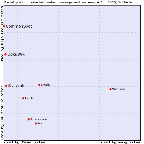 Market position of Statamic vs. DokuWiki vs. CommonSpot