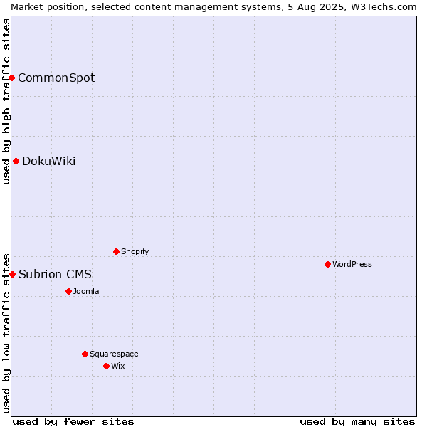 Market position of DokuWiki vs. Subrion CMS vs. CommonSpot