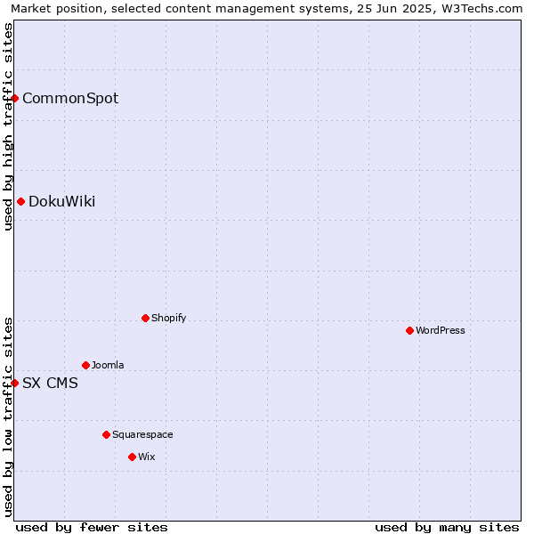 Market position of DokuWiki vs. CommonSpot vs. SX CMS