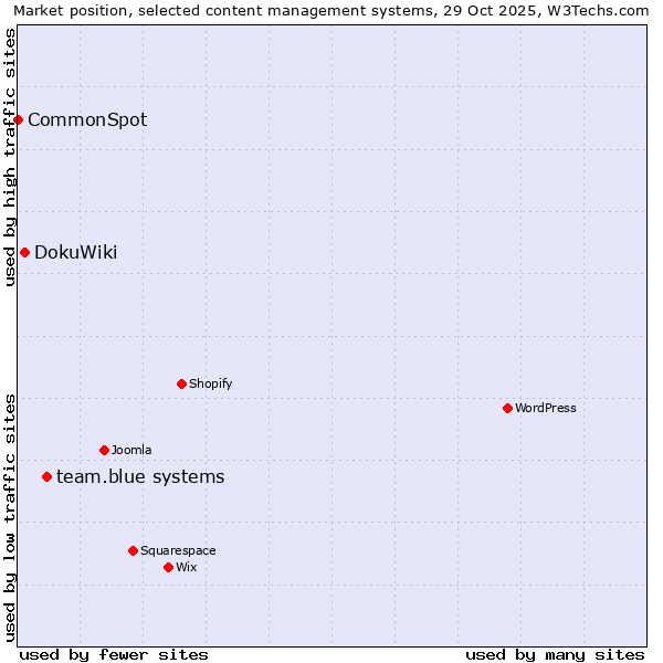 Market position of team.blue systems vs. DokuWiki vs. CommonSpot