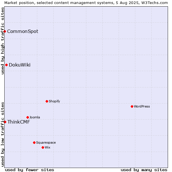 Market position of DokuWiki vs. ThinkCMF vs. CommonSpot