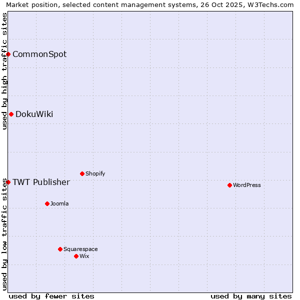 Market position of DokuWiki vs. TWT Publisher vs. CommonSpot