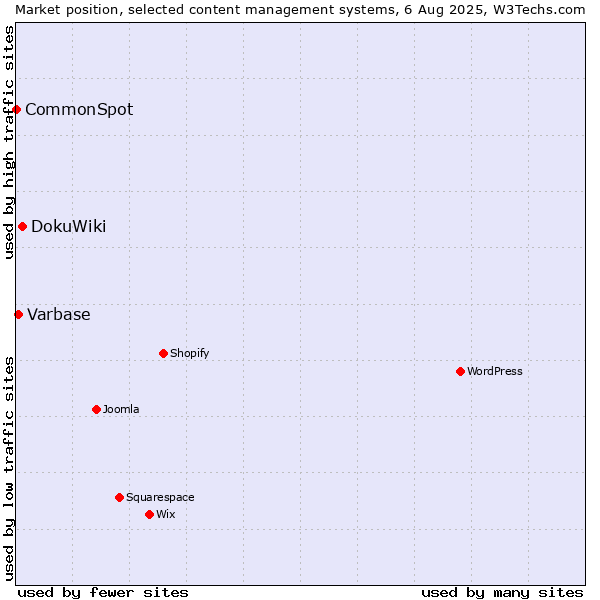 Market position of DokuWiki vs. Varbase vs. CommonSpot