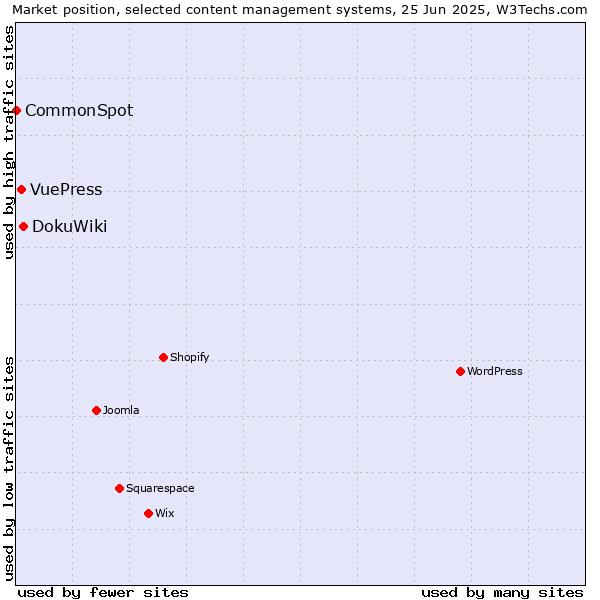 Market position of DokuWiki vs. VuePress vs. CommonSpot