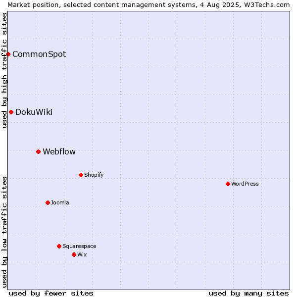 Market position of Webflow vs. DokuWiki vs. CommonSpot