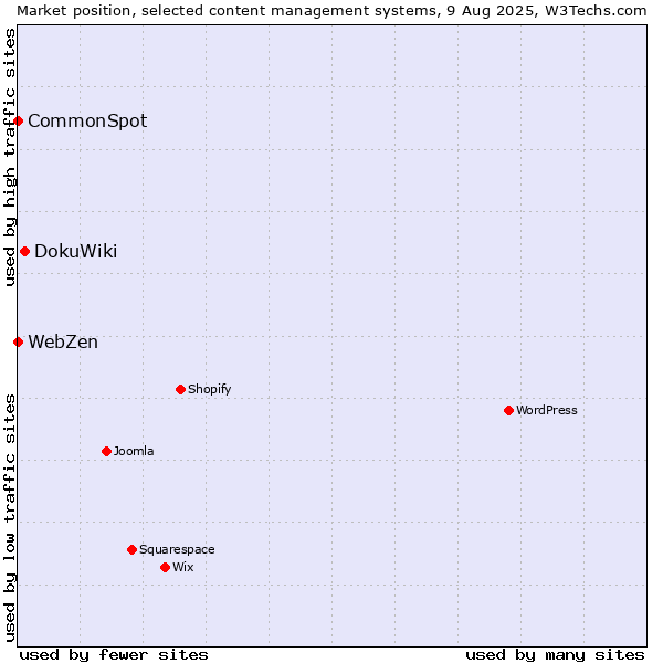 Market position of DokuWiki vs. CommonSpot vs. WebZen