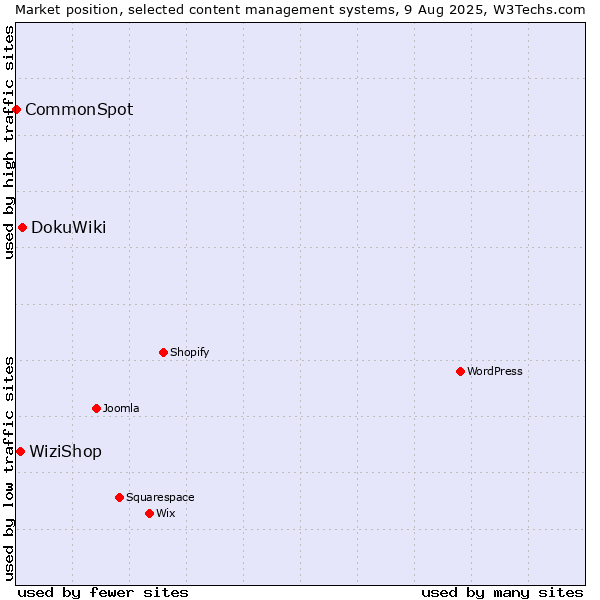 Market position of DokuWiki vs. WiziShop vs. CommonSpot