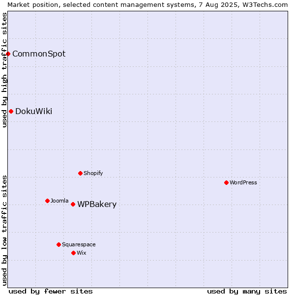 Market position of WPBakery vs. DokuWiki vs. CommonSpot