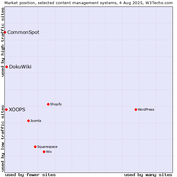 Market position of DokuWiki vs. XOOPS vs. CommonSpot