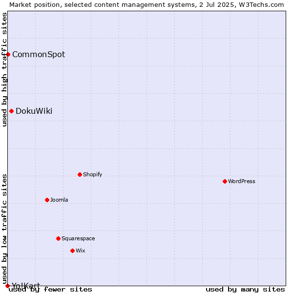 Market position of DokuWiki vs. CommonSpot vs. Yo!Kart