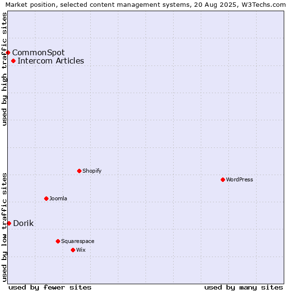 Market position of Intercom Articles vs. Dorik vs. CommonSpot