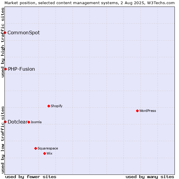 Market position of PHP-Fusion vs. Dotclear vs. CommonSpot