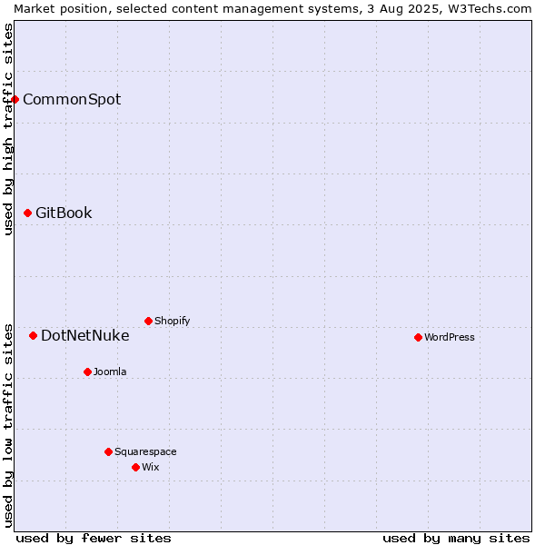Market position of DotNetNuke vs. GitBook vs. CommonSpot