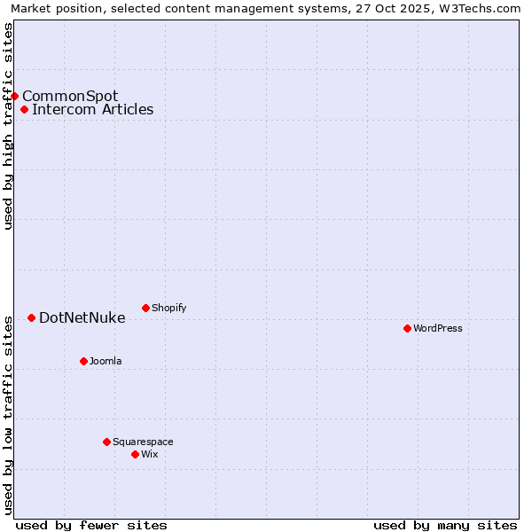 Market position of DotNetNuke vs. Intercom Articles vs. CommonSpot