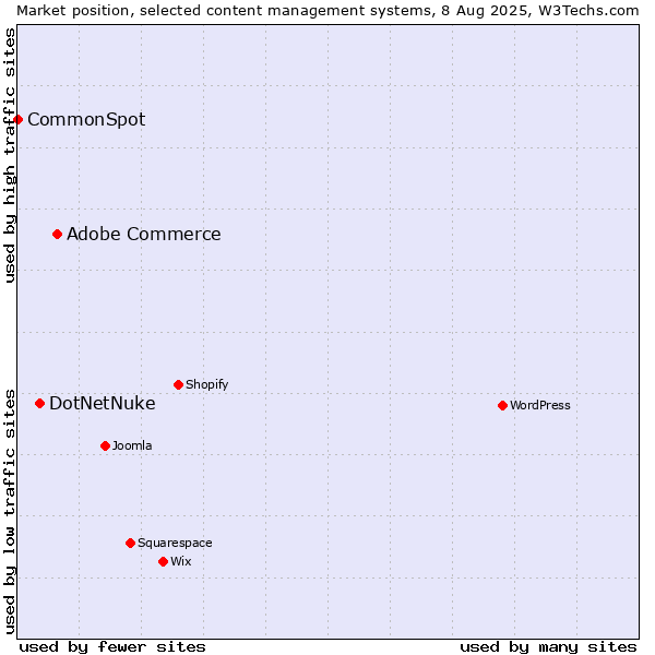Market position of Adobe Commerce vs. DotNetNuke vs. CommonSpot