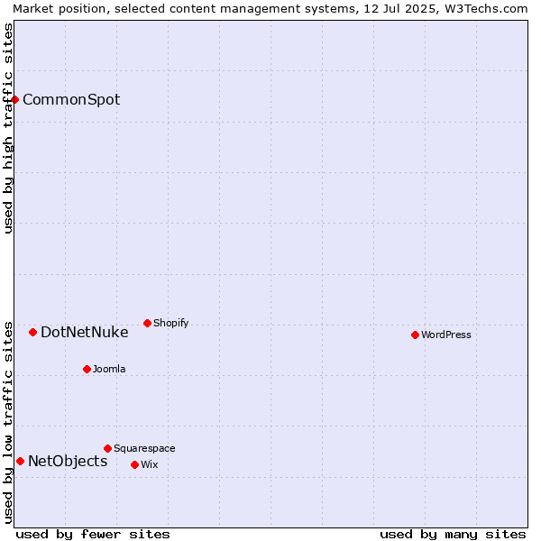 Market position of DotNetNuke vs. NetObjects vs. CommonSpot