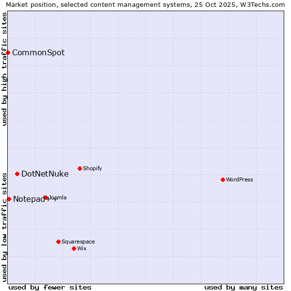 Market position of DotNetNuke vs. Notepad++ vs. CommonSpot
