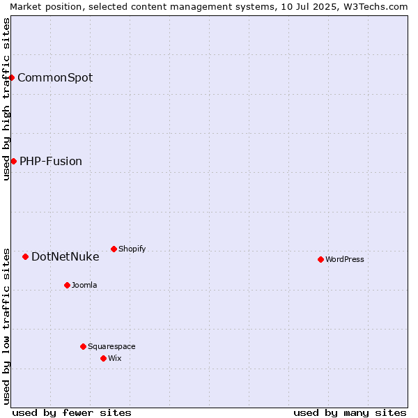 Market position of DotNetNuke vs. PHP-Fusion vs. CommonSpot