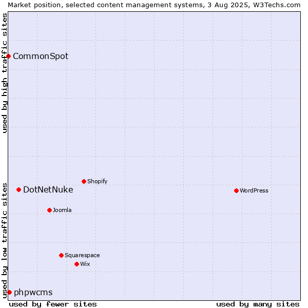 Market position of DotNetNuke vs. phpwcms vs. CommonSpot