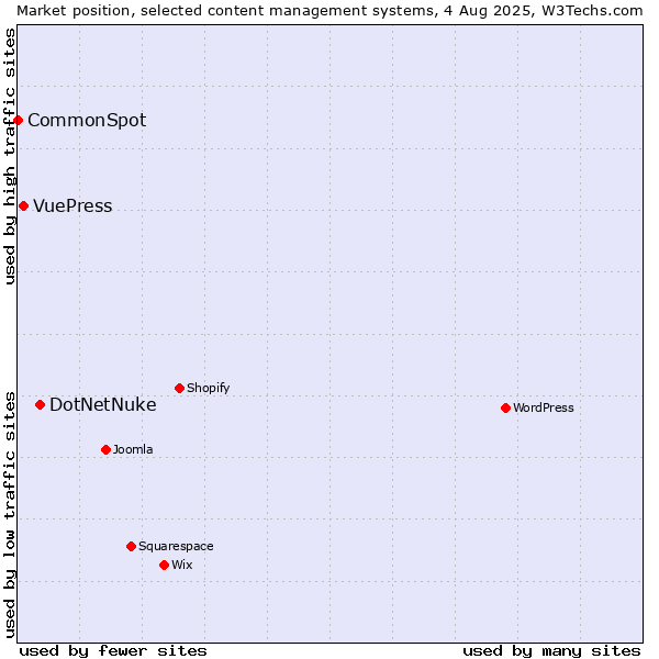 Market position of DotNetNuke vs. VuePress vs. CommonSpot