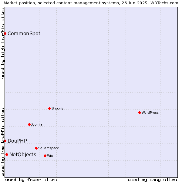 Market position of NetObjects vs. CommonSpot vs. DouPHP