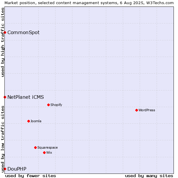 Market position of NetPlanet iCMS vs. CommonSpot vs. DouPHP