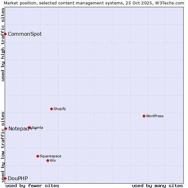 Market position of Notepad++ vs. CommonSpot vs. DouPHP