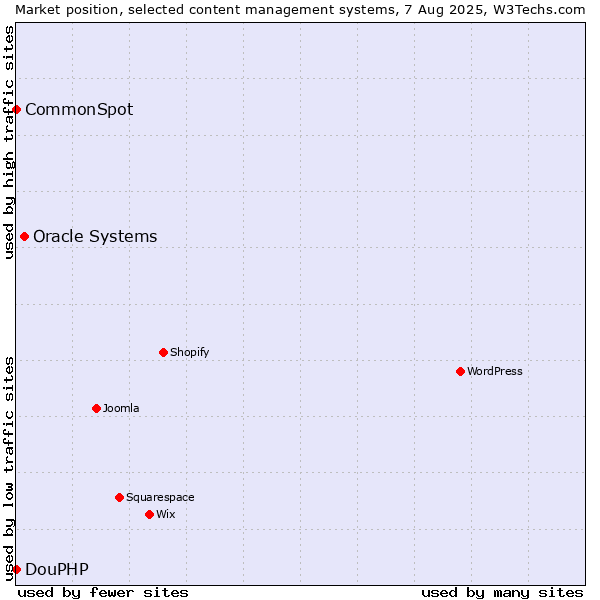 Market position of Oracle Systems vs. CommonSpot vs. DouPHP