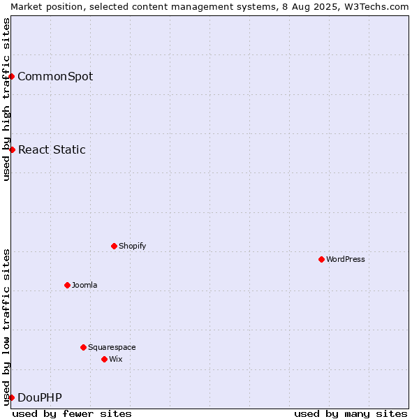 Market position of React Static vs. CommonSpot vs. DouPHP