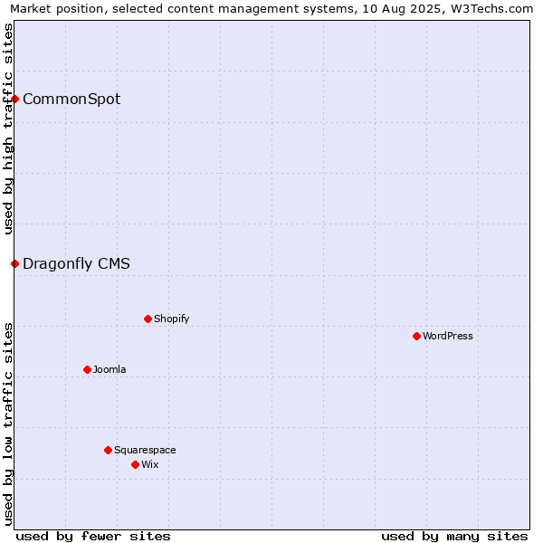 Market position of CommonSpot vs. Dragonfly CMS