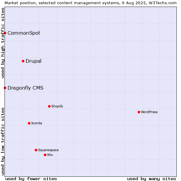Market position of Drupal vs. CommonSpot vs. Dragonfly CMS